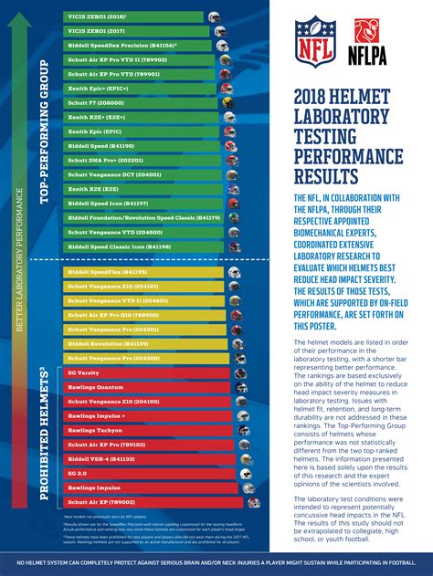 football helmet impact test results|crash helmet safety ratings uk.